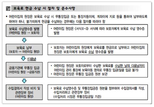 보육료 현금 수납 시 절차 및 준수사항 안내